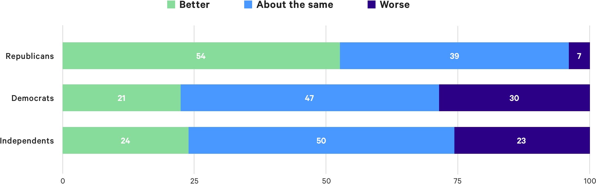 chart of americans outlook of finances