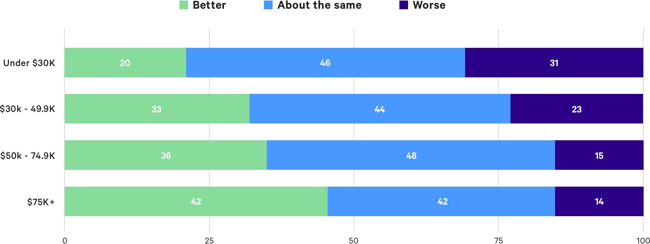 chart of americans outlook of finances