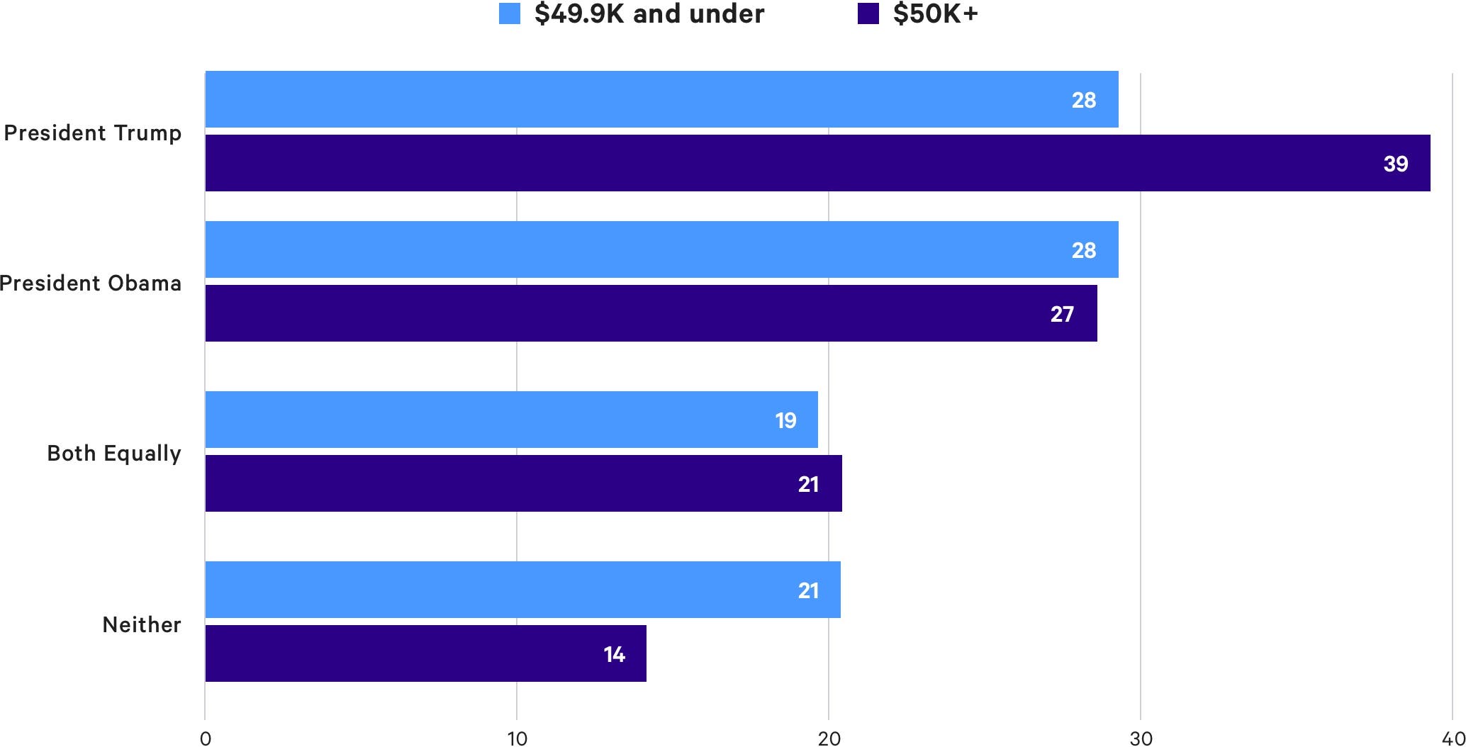 chart of americans outlook of finances